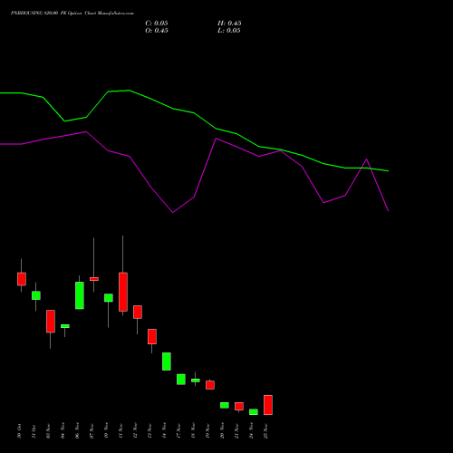 Live PNBHOUSING 820.00 PE (PUT) 25 November 2025 options price chart analysis Pnb Housing Fin Ltd. 