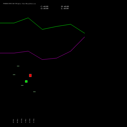 PNBHOUSING 820 PE (PUT) 28 April 2026 options price chart analysis Pnb Housing Fin Ltd. 