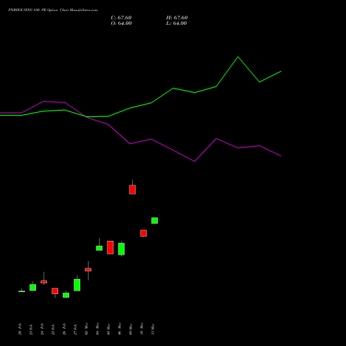 PNBHOUSING 830 PE (PUT) 30 March 2026 options price chart analysis Pnb Housing Fin Ltd. 