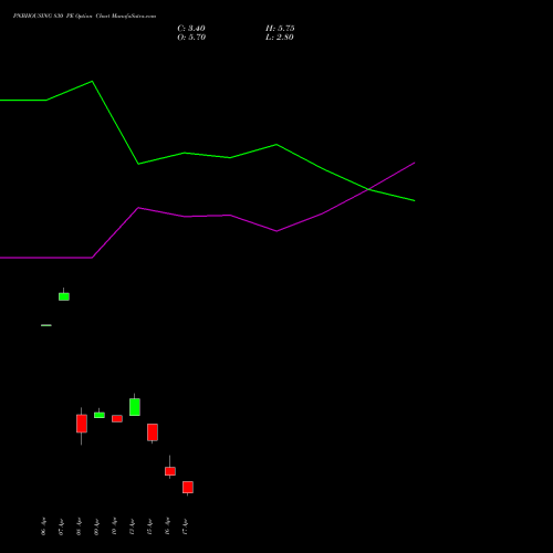 PNBHOUSING 830 PE (PUT) 28 April 2026 options price chart analysis Pnb Housing Fin Ltd. 