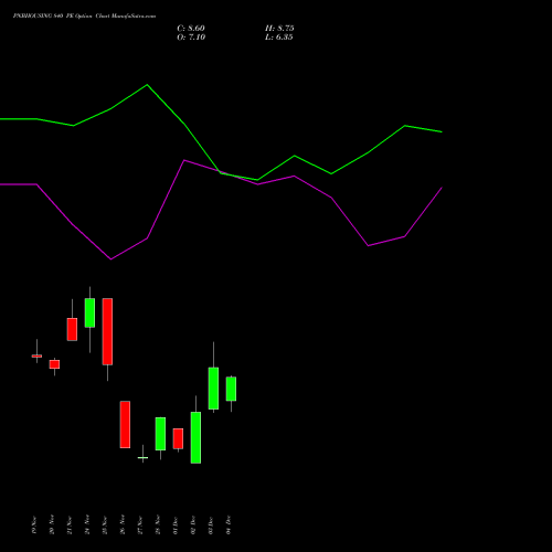 Live PNBHOUSING 840 PE (PUT) 30 December 2025 options price chart analysis Pnb Housing Fin Ltd. 