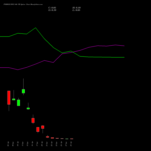 PNBHOUSING 840 PE (PUT) 28 April 2026 options price chart analysis Pnb Housing Fin Ltd. 