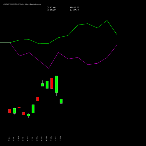PNBHOUSING 850 PE (PUT) 30 March 2026 options price chart analysis Pnb Housing Fin Ltd. 