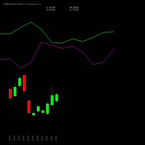 Live PNBHOUSING 880 PE (PUT) 30 December 2025 options price chart analysis Pnb Housing Fin Ltd. 