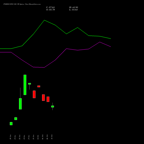 PNBHOUSING 880 PE (PUT) 24 February 2026 options price chart analysis Pnb Housing Fin Ltd. 