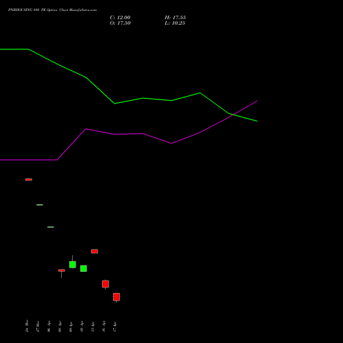 PNBHOUSING 880 PE (PUT) 28 April 2026 options price chart analysis Pnb Housing Fin Ltd. 