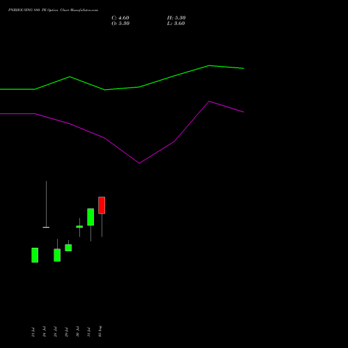 PNBHOUSING 880 PE (PUT) 25 August 2026 options price chart analysis Pnb Housing Fin Ltd. 