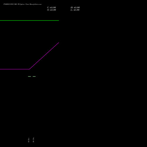 Live PNBHOUSING 900 PE (PUT) 27 January 2026 options price chart analysis Pnb Housing Fin Ltd. 