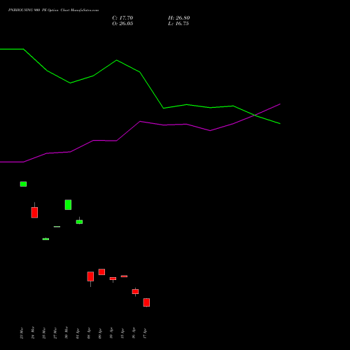 PNBHOUSING 900 PE (PUT) 28 April 2026 options price chart analysis Pnb Housing Fin Ltd. 