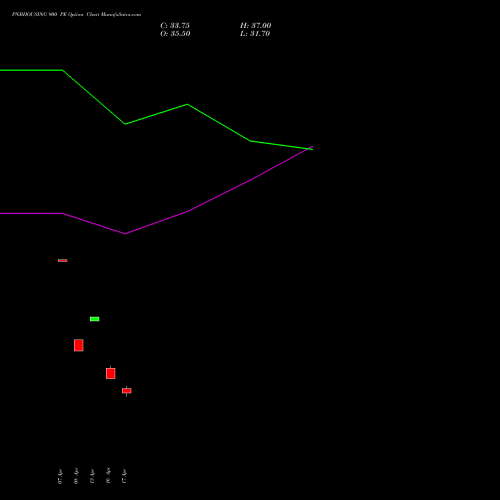 PNBHOUSING 900 PE (PUT) 26 May 2026 options price chart analysis Pnb Housing Fin Ltd. 