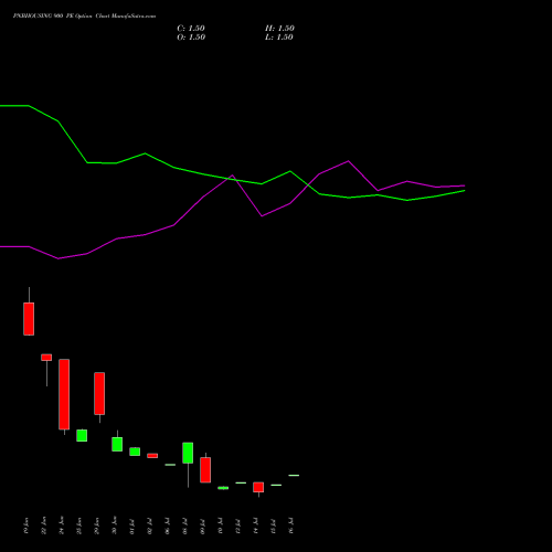 PNBHOUSING 900 PE (PUT) 28 July 2026 options price chart analysis Pnb Housing Fin Ltd. 