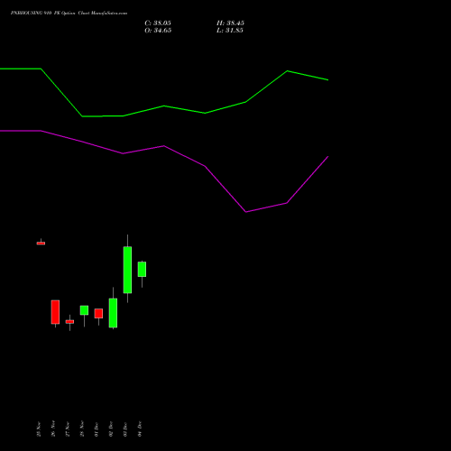 Live PNBHOUSING 910 PE (PUT) 30 December 2025 options price chart analysis Pnb Housing Fin Ltd. 