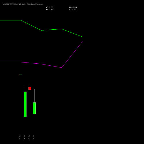 PNBHOUSING 920.00 PE (PUT) 23 November 2026 options price chart analysis Pnb Housing Fin Ltd. 