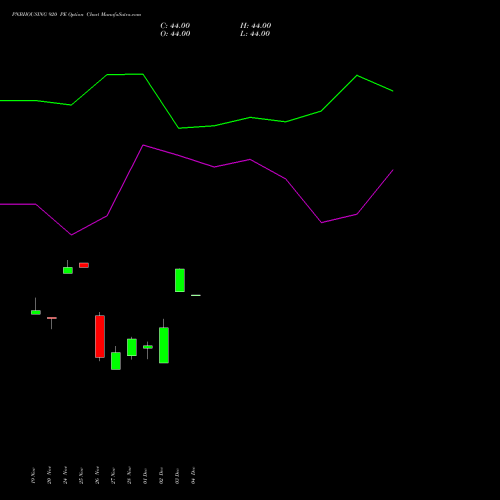 Live PNBHOUSING 920 PE (PUT) 30 December 2025 options price chart analysis Pnb Housing Fin Ltd. 