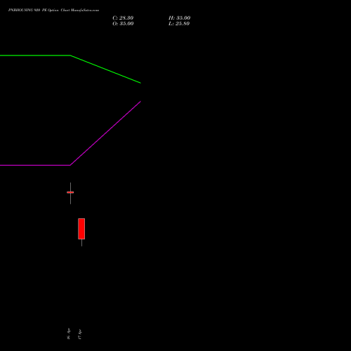 PNBHOUSING 920 PE (PUT) 28 April 2026 options price chart analysis Pnb Housing Fin Ltd. 
