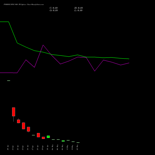 PNBHOUSING 920 PE (PUT) 26 May 2026 options price chart analysis Pnb Housing Fin Ltd. 