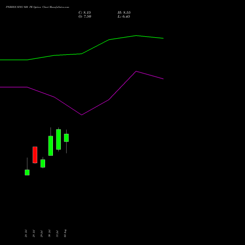 PNBHOUSING 920 PE (PUT) 25 August 2026 options price chart analysis Pnb Housing Fin Ltd. 