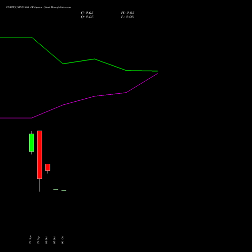 PNBHOUSING 920 PE (PUT) 27 October 2026 options price chart analysis Pnb Housing Fin Ltd. 