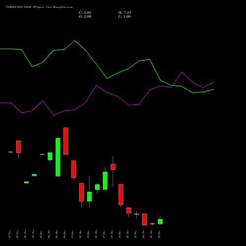 PNBHOUSING 930.00 PE (PUT) 30 December 2025 options price chart analysis Pnb Housing Fin Ltd. 