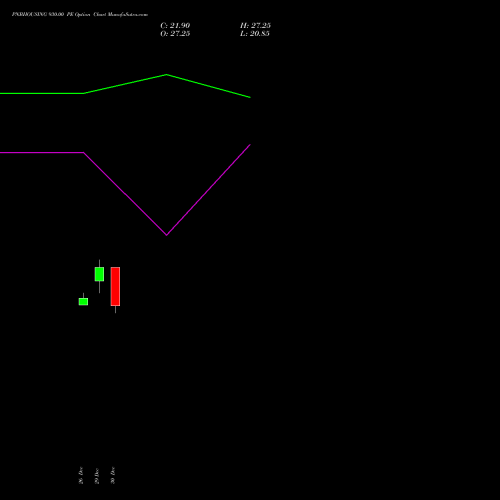 PNBHOUSING 930.00 PE (PUT) 27 January 2026 options price chart analysis Pnb Housing Fin Ltd. 