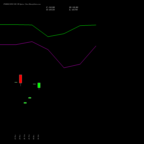 Live PNBHOUSING 930 PE (PUT) 30 December 2025 options price chart analysis Pnb Housing Fin Ltd. 