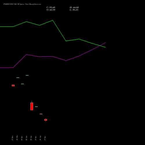 PNBHOUSING 940 PE (PUT) 28 April 2026 options price chart analysis Pnb Housing Fin Ltd. 