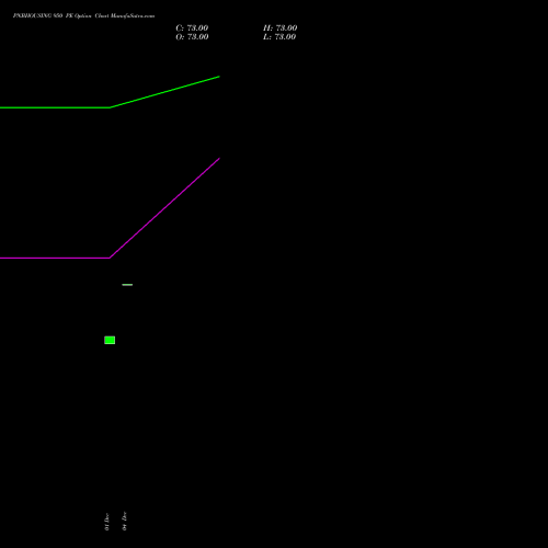 Live PNBHOUSING 950 PE (PUT) 27 January 2026 options price chart analysis Pnb Housing Fin Ltd. 