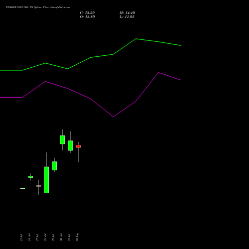 PNBHOUSING 960 PE (PUT) 25 August 2026 options price chart analysis Pnb Housing Fin Ltd. 