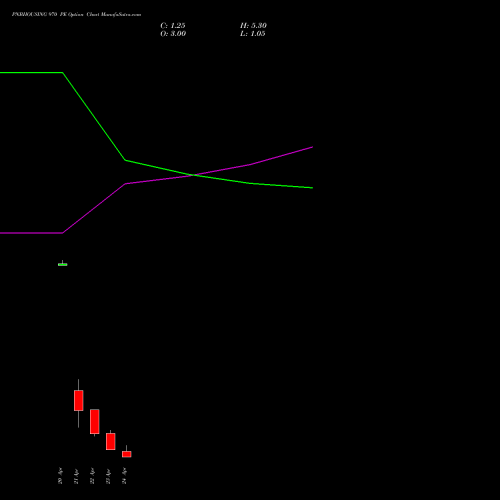 PNBHOUSING 970 PE (PUT) 28 April 2026 options price chart analysis Pnb Housing Fin Ltd. 