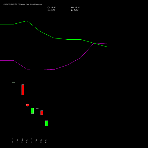 PNBHOUSING 970 PE (PUT) 28 July 2026 options price chart analysis Pnb Housing Fin Ltd. 
