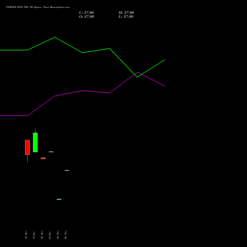 PNBHOUSING 980 PE (PUT) 30 December 2025 options price chart analysis Pnb Housing Fin Ltd. 