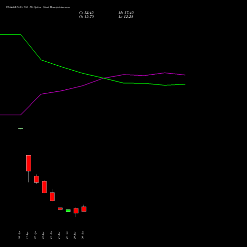 PNBHOUSING 980 PE (PUT) 26 May 2026 options price chart analysis Pnb Housing Fin Ltd. 