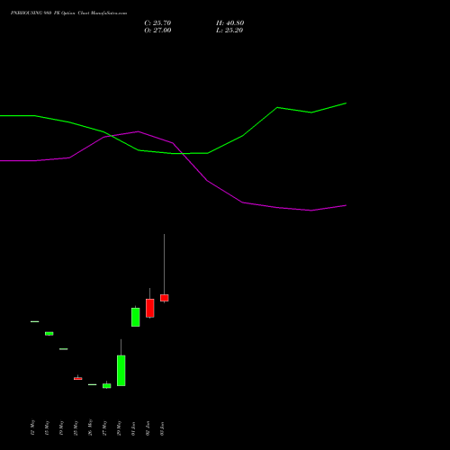 PNBHOUSING 980 PE (PUT) 30 June 2026 options price chart analysis Pnb Housing Fin Ltd. 
