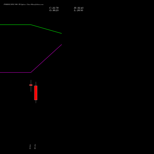 PNBHOUSING 990 PE (PUT) 27 January 2026 options price chart analysis Pnb Housing Fin Ltd. 