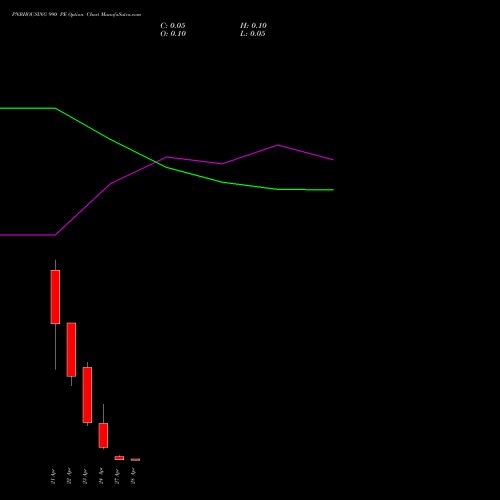 PNBHOUSING 990 PE (PUT) 28 April 2026 options price chart analysis Pnb Housing Fin Ltd. 