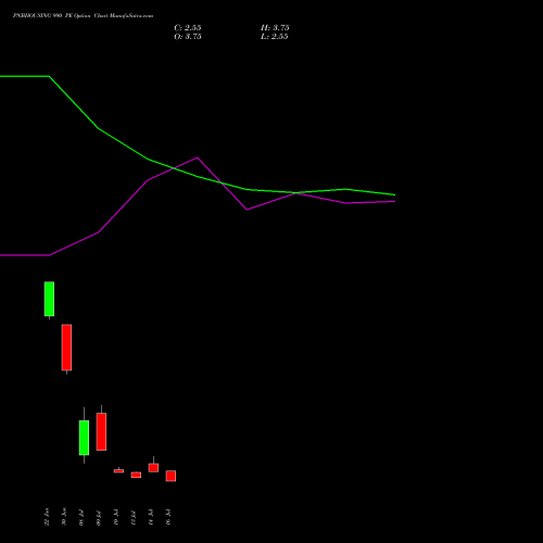 PNBHOUSING 990 PE (PUT) 28 July 2026 options price chart analysis Pnb Housing Fin Ltd. 