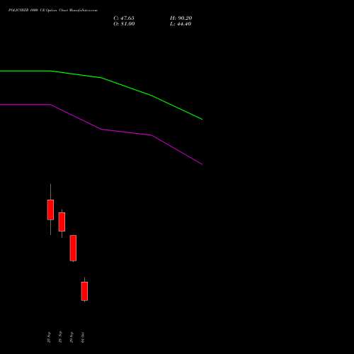 POLICYBZR 1000 CE (CALL) 27 October 2026 options price chart analysis Pb Fintech Limited 