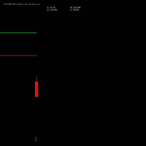 POLICYBZR 1000 CE (CALL) 29 December 2026 options price chart analysis Pb Fintech Limited 