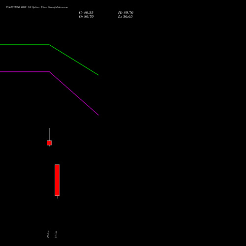 POLICYBZR 1020 CE (CALL) 27 October 2026 options price chart analysis Pb Fintech Limited 
