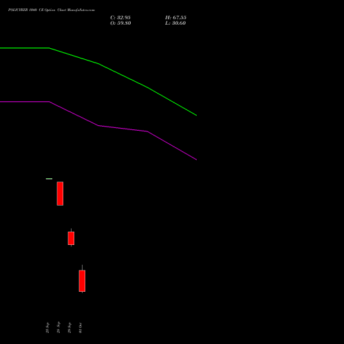 POLICYBZR 1040 CE (CALL) 27 October 2026 options price chart analysis Pb Fintech Limited 