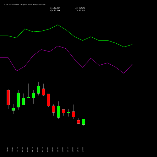 POLICYBZR 1060.00 CE (CALL) 23 November 2026 options price chart analysis Pb Fintech Limited 