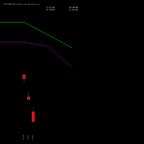 POLICYBZR 1060 CE (CALL) 27 October 2026 options price chart analysis Pb Fintech Limited 