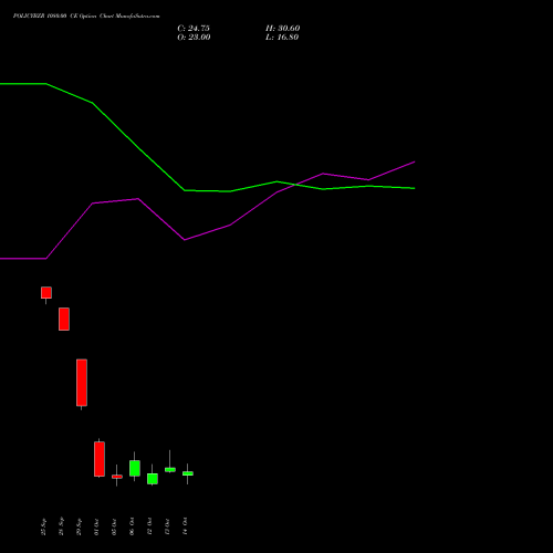 POLICYBZR 1080.00 CE (CALL) 27 October 2026 options price chart analysis Pb Fintech Limited 