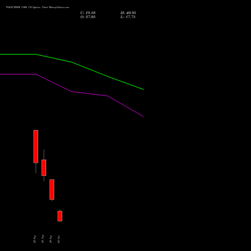 POLICYBZR 1100 CE (CALL) 27 October 2026 options price chart analysis Pb Fintech Limited 