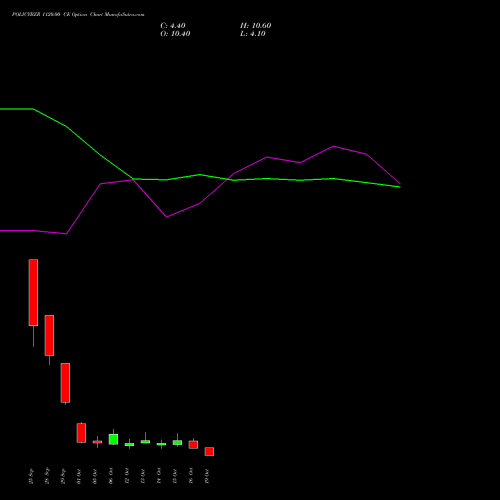 POLICYBZR 1120.00 CE (CALL) 27 October 2026 options price chart analysis Pb Fintech Limited 