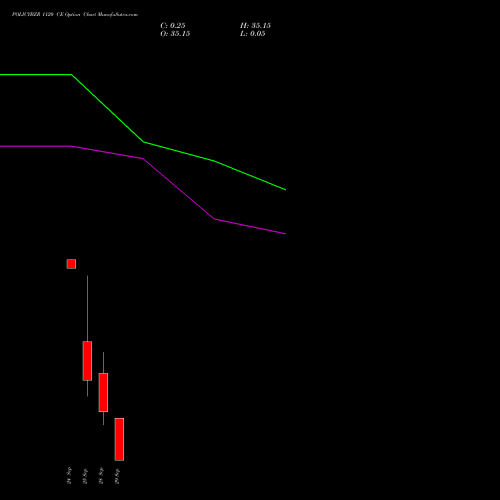POLICYBZR 1120 CE (CALL) 29 September 2026 options price chart analysis Pb Fintech Limited 