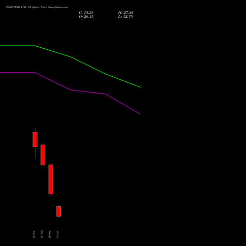 POLICYBZR 1140 CE (CALL) 27 October 2026 options price chart analysis Pb Fintech Limited 