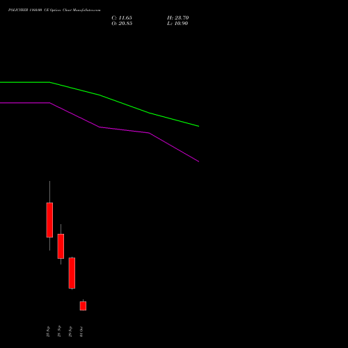 POLICYBZR 1160.00 CE (CALL) 27 October 2026 options price chart analysis Pb Fintech Limited 