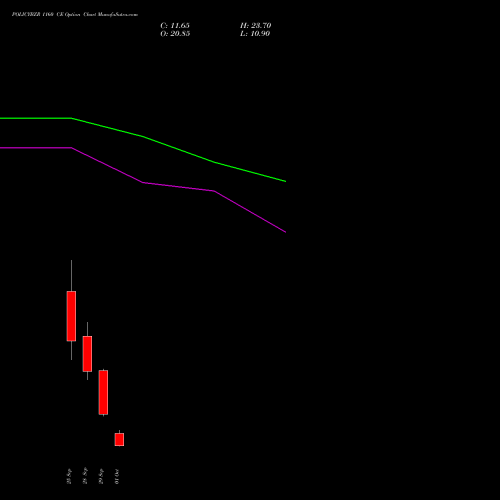 POLICYBZR 1160 CE (CALL) 27 October 2026 options price chart analysis Pb Fintech Limited 