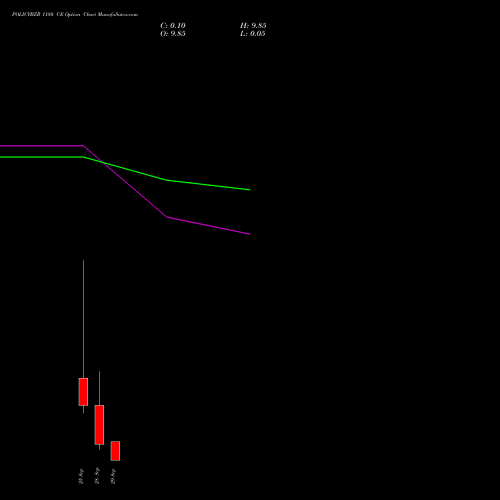 POLICYBZR 1180 CE (CALL) 29 September 2026 options price chart analysis Pb Fintech Limited 